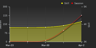 График показателей игрока