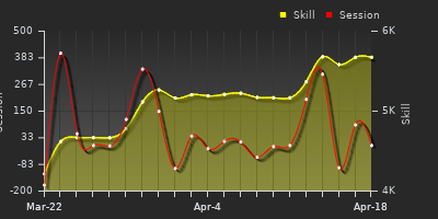 График показателей игрока