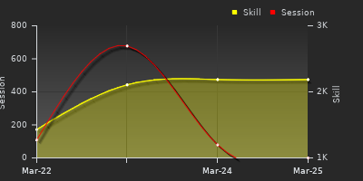 График показателей игрока