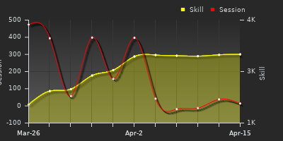 График показателей игрока