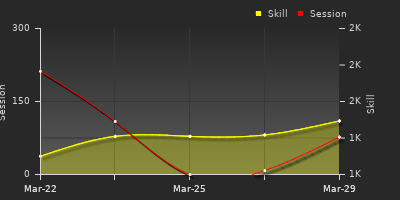 График показателей игрока