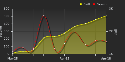 График показателей игрока