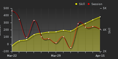График показателей игрока