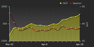 График показателей игрока