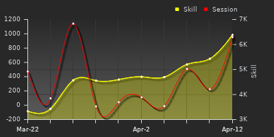 График показателей игрока