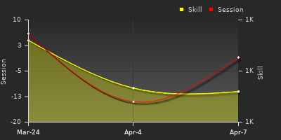 График показателей игрока