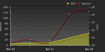 График показателей игрока