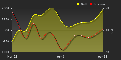 График показателей игрока