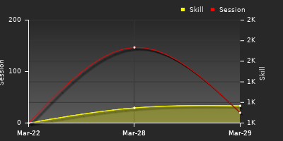 График показателей игрока