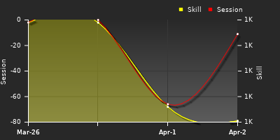 График показателей игрока